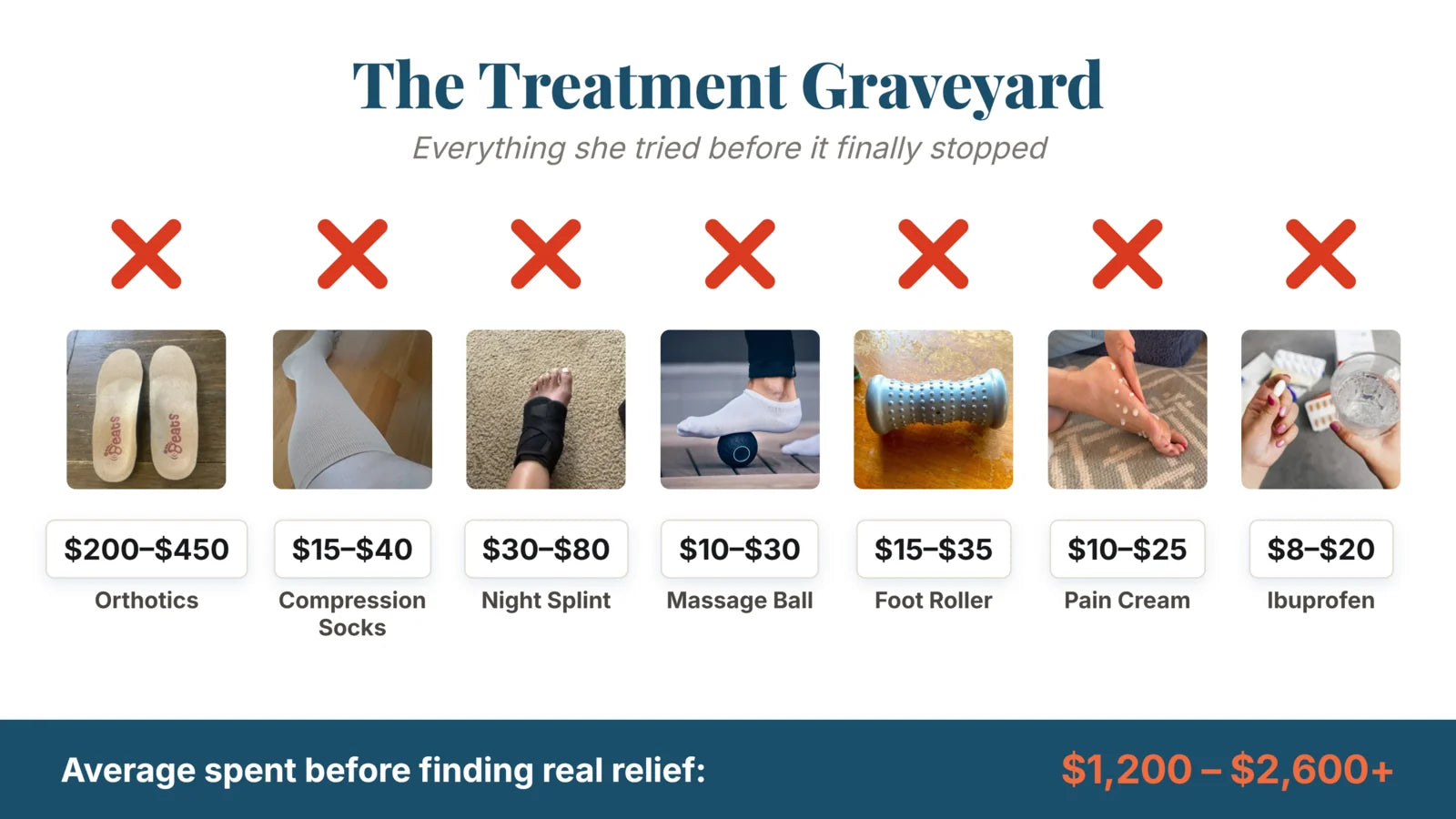 The treatment graveyard — orthotics, compression socks, night splints, rollers and pain creams, and what they cost